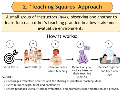 An infographic summarizing the teaching squares approach